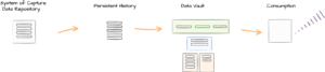 Data Architecture - Persistent History - Data Vault - Consume