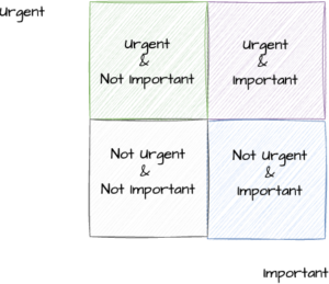 Prioritisation - Eisenhower Matrix
