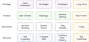 Prioritisation Levels - Agile